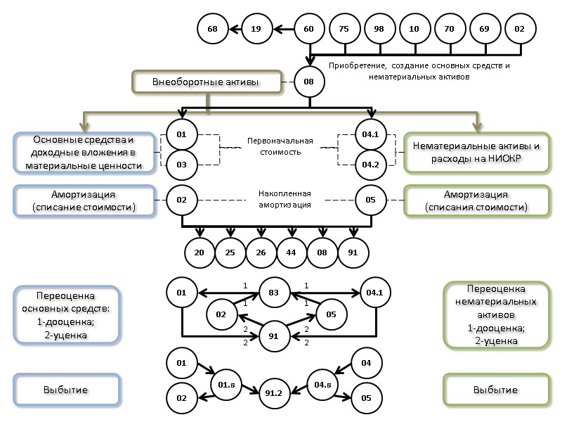 Внеоборотные активы Основные средства и доходные вложения в материальные ценности Нематериальные активы и расходы